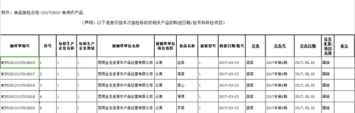(截图)昆明市呈贡区市场监督管理局2017年第4期食品安全监督抽检信息公告