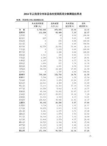 关于2014年云南省分州市县农村贫困状况分解测量结果的通报20150320-05
