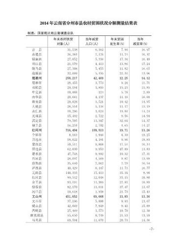 关于2014年云南省分州市县农村贫困状况分解测量结果的通报20150320-07