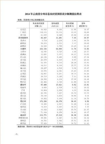 关于2014年云南省分州市县农村贫困状况分解测量结果的通报20150320-08
