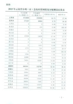 关于2015年云南省分州市县农村贫困状况分解测量结果的通报20160401-03