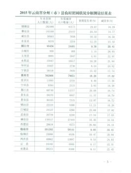 关于2015年云南省分州市县农村贫困状况分解测量结果的通报20160401-05