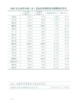 关于2015年云南省分州市县农村贫困状况分解测量结果的通报20160401-08
