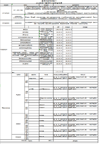 部门整体支出绩效表
