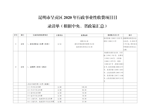 昆明市呈贡区2020年行政事业性收费项目目录清单_01
