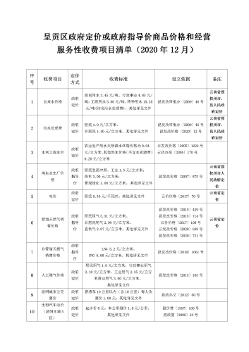 呈贡区实行政府定价或政府指导价经营服务性收费项目目录清单（2020年12月）_01