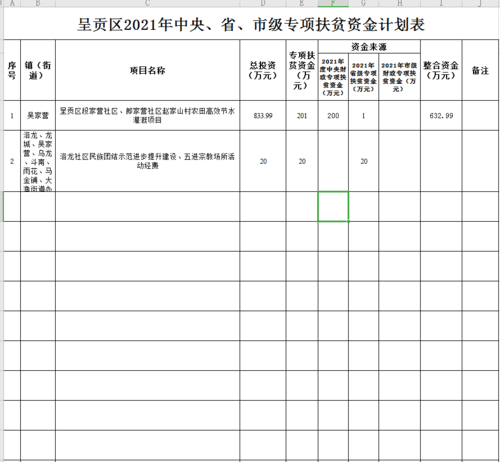 呈贡区2021年中央、省、市级专项扶贫资金计划表