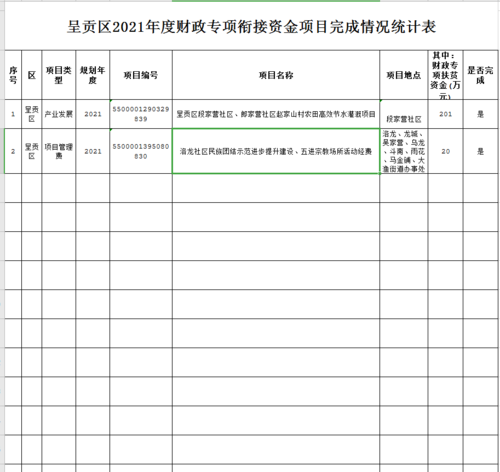 呈贡区2021年度财政专项衔接资金项目完成情况统计表