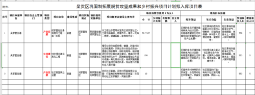 附件：呈贡区巩固制拓展脱贫攻坚成果和乡村振兴项目拟计划入库表