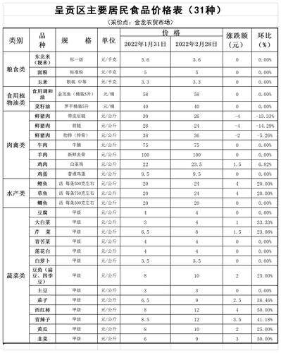 呈贡区主要居民食品价格表（31种）