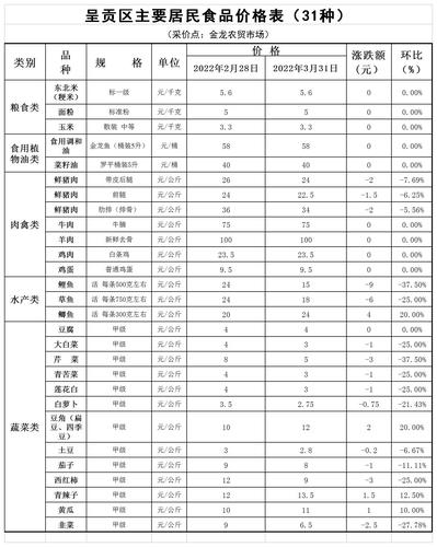 呈贡区主要居民食品价格表（31种）