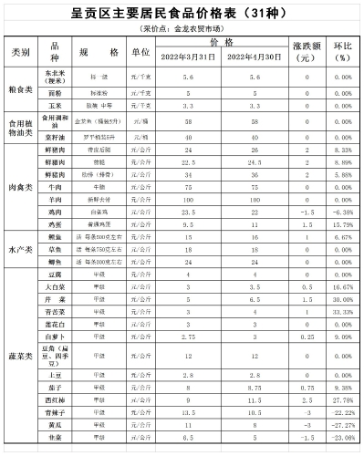 呈贡区主要居民食品价格表（31种）