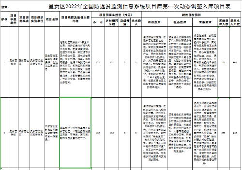 附件：呈贡区2022年全国防返贫监测信息系统项目库第一次动态调整入库项目表
