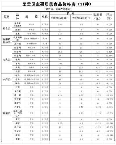呈贡区主要居民食品价格表（31种）