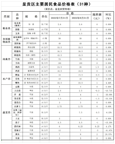 呈贡区主要居民食品价格表（31种）