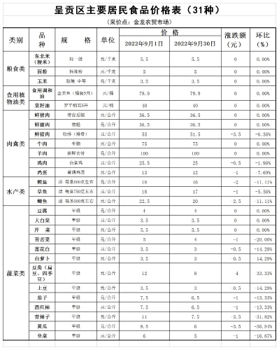 呈贡区主要居民食品价格表（31种）