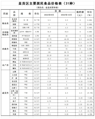 呈贡区主要居民食品价格表（31种）