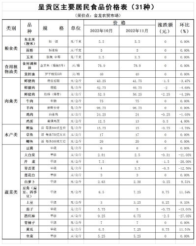 呈贡区主要居民食品价格表（31种）
