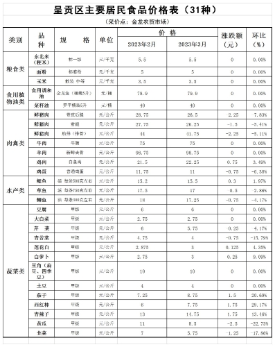 呈贡区主要居民食品价格表（31种）(3月)