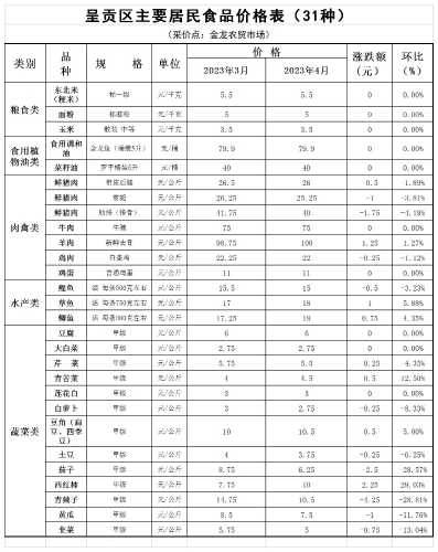 呈贡区主要居民食品价格表（31种）