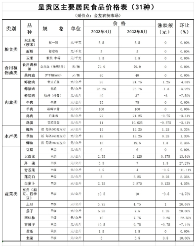 呈贡区主要居民食品价格表（31种）