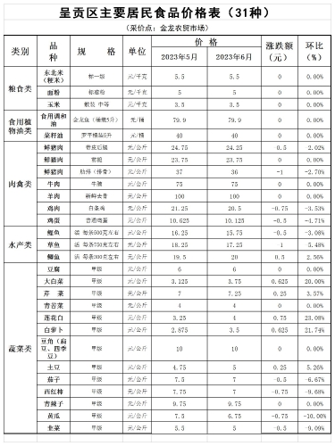 呈贡区主要居民食品价格表（31种）