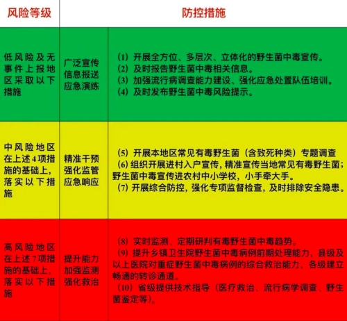 防控