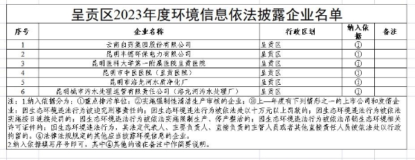 呈贡区2023年度环境信息依法披露企业名单