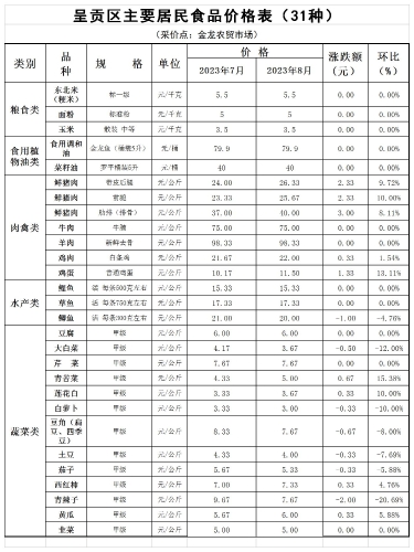 呈贡区主要居民食品价格表（31种）