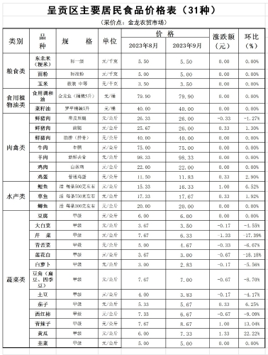 呈贡区主要居民食品价格表（31种）