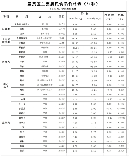 呈贡区主要居民食品价格表（31种）