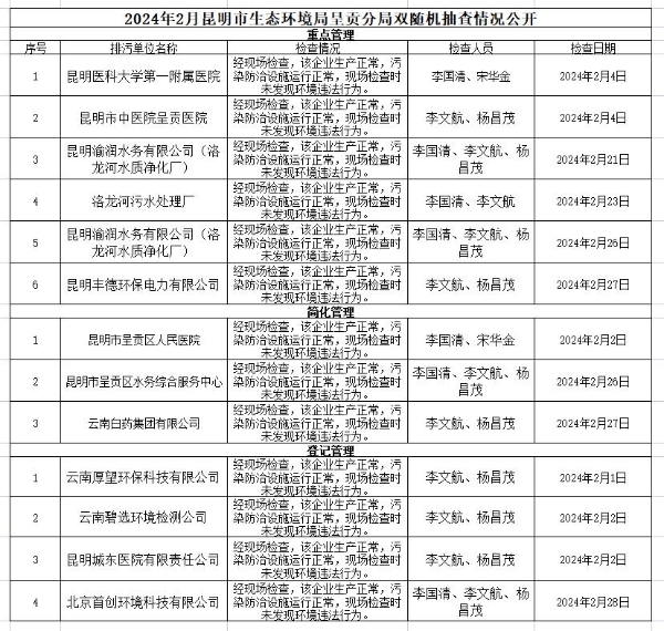 2024年2月昆明市生态环境局呈贡分局双随机抽查情况公开