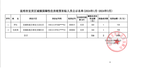 昆明市呈贡区城镇保障性住房租赁补贴人员公示名单（2024年1月—2024年3月）