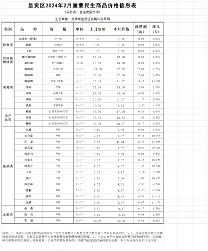 呈贡区主要居民食品价格表（31种）