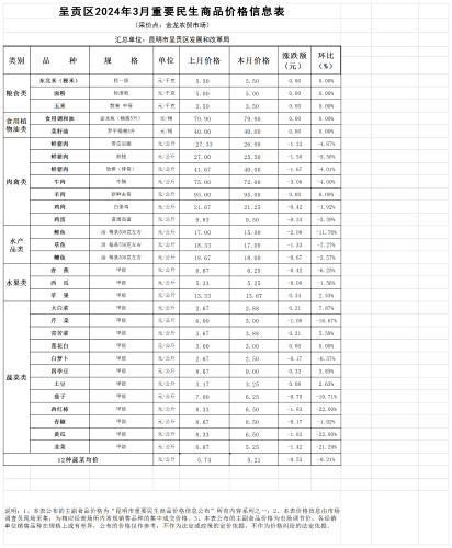 呈贡区主要居民食品价格表（31种）
