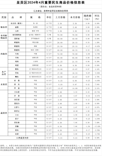 呈贡区主要居民食品价格表（31种）
