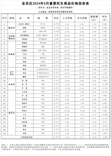 呈贡区主要居民食品价格表（30种）