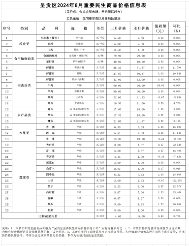 呈贡区主要居民食品价格表（30种）