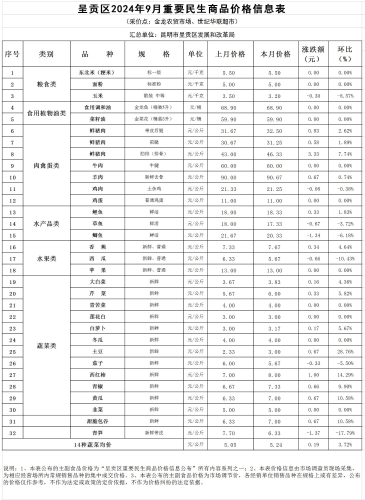 呈贡区主要居民食品价格表（30种）
