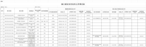 重大建设项目信息公开情况表12.10