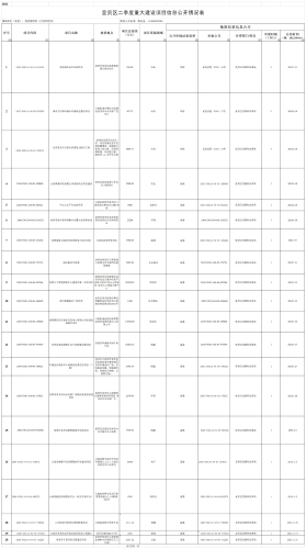 附件2：二季度重大建设项目信息公开情况表(2024年）12.10