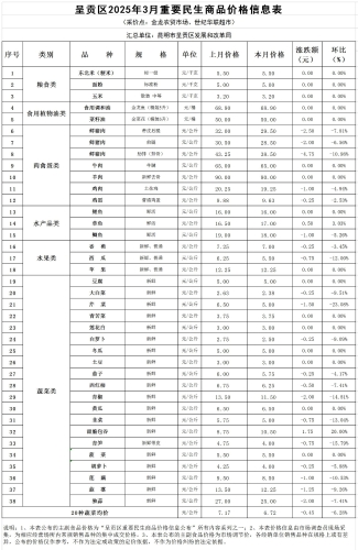 呈贡区主要居民食品价格表
