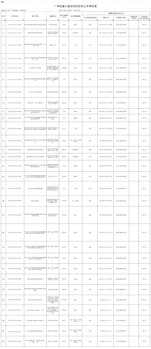 附件2：一季度重大建设项目信息公开情况表(2025年）