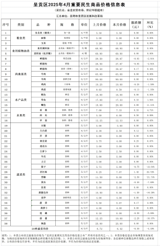 呈贡区2025年4月重要民生商品价格信息表
