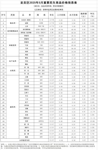 呈贡区2025年5月重要民生商品价格信息表