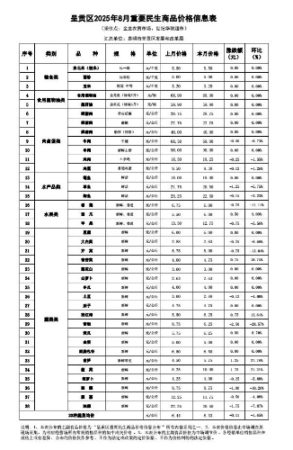 呈贡区2025年8月重要民生商品价格信息表