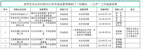 呈贡区农业农村局2025年市场监管领域部门“双随机、一公开”工作抽查结果
