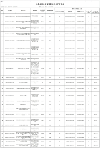 附件2：2025年第二季度重大建设项目信息公开情况表(2025年）