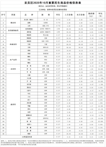 呈贡区2025年10月重要民生商品价格信息表