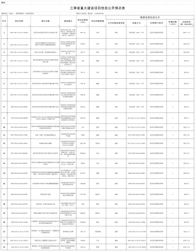 附件2：2025年第三季度重大建设项目信息公开情况表(2025年）